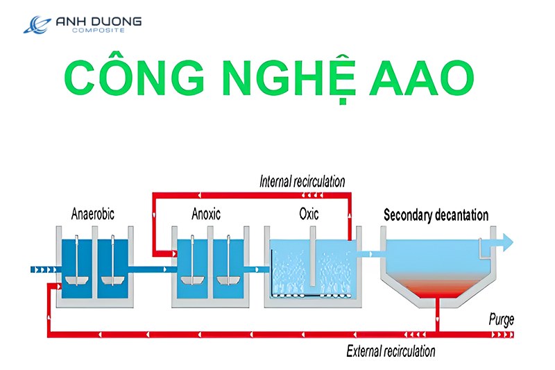 công nghệ xử lý nước thải y tế AAO