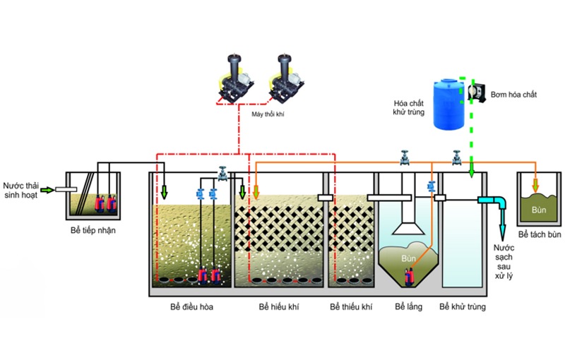 Quy trình xử lý nước thải sinh hoạt nông thôn
